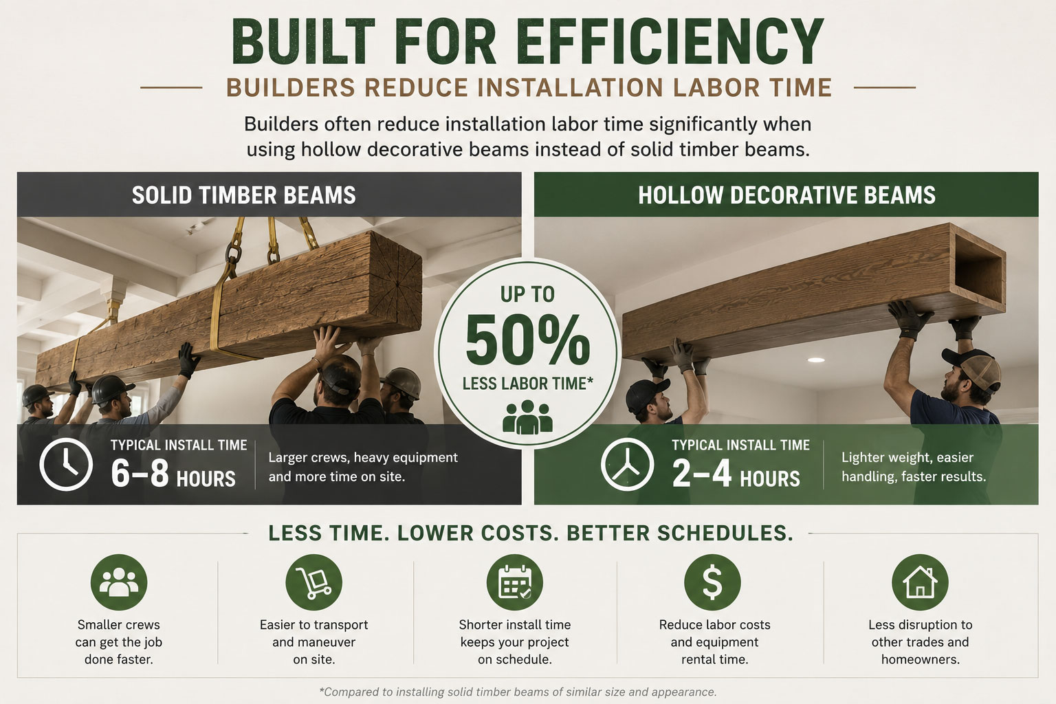 Hollow beams reduce installation labor time